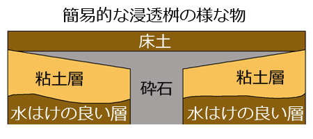 簡易的な浸透桝の様な物