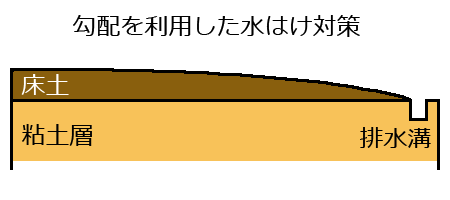 勾配を利用した水はけ対策